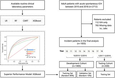 Enhancing Robustness of Machine Learning Integration With Routine Laboratory Blood Tests to Predict Inpatient Mortality After Intracerebral Hemorrhage